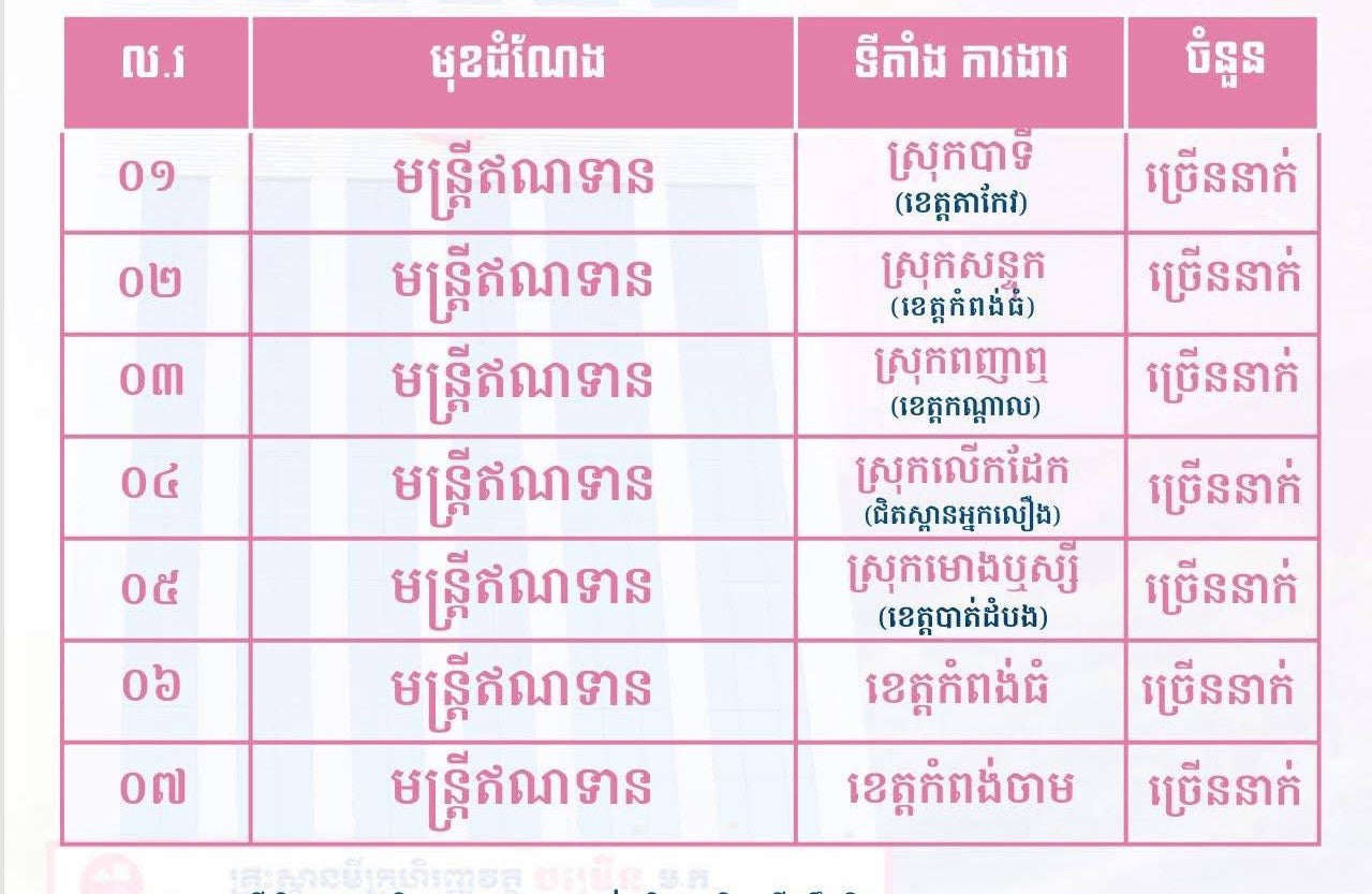 📢 ឱកាសការងារបន្ទាន់! ជ្រើសរើសមន្ត្រីឥណទានជាច្រើននាក់ (Credit Officer)
